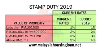 The budget seeks to invigorate the economy and implement institutional reforms to strengthen fiscal administration, manage government debt and raise government revenue. Budget 2019 Property And Housing Summary Malaysia Housing Loan