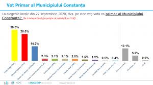 Maybe you would like to learn more about one of these? Sondaj Inscop PrimÄria ConstanÈa CreÈte DiferenÈa Dintre Candidatul Pnl Vergil ChiÈac Èi Social Democratul Decebal FÄgÄdÄu
