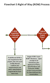 acquisition process flow chart diagram dod land india