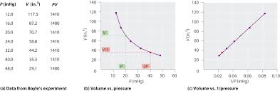 6 3 Relationships Among Pressure Temperature Volume And