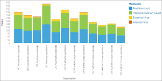 Ibm Cognos Analytics Stacked Column Visualization