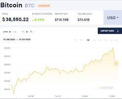 By the middle of december 2020, btc/usd managed to climb above $20,000. Bitcoin Is Already Worth More Than 40 000