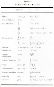 Properties Of The Laplace Transform Laplace Laplace Transform Physics And Mathematics