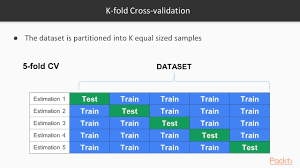 Kfold cross validation allows us to evaluate performance. Advance Predictive Techniq With Scikit Learn And Tensorflow K Fold Cross Validatn Packtpub Com Youtube