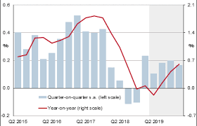 Italy Gdp Q1 2019