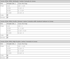 Taste Of The Wild Salmon Feeding Chart Best Picture Of
