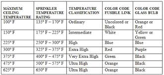 Temperature Free Charts Library