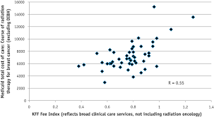 Salary ranges can vary widely depending on the city and many other important factors, including education, certifications, additional skills, the number of years you have spent in your profession. Medicaid Reimbursement For Radiation Therapy Varies Widely By State Imaging Technology News