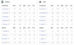 A daily roundup of nba recaps from around the sb nation network. Espn Com Changed Its Box Scores And Made Them Much Much Worse