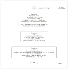 Landman Chain Of Title Flow Chart