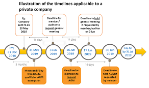 The rental income commencement date starts on the first day the property is rented out, whereas the actual rental income itself is assessed on a receipt basis. Changes On Statutory Requirements For Agm And Filing Of Ar