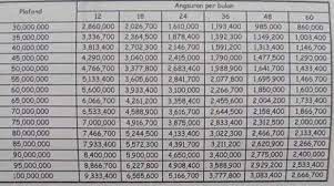 Tabel angsuran kredit multiguna bank bri. Tabel Pinjaman Bank Bri 100 500 Juta Terbaru 2021