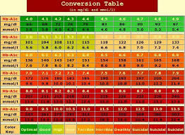 a1c chart nursing diabetes blood sugar levels a1c chart