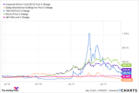 In 11 hours of pure mania, 100% stock gains popped up everywhere. Bitcoin Is Crashing And Consequently So Are These 3 Stocks The Motley Fool