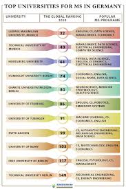 Top 11 Universities 22 Best Ms Programs To Study In Germany In 2020 Education In Germany Germany German Study