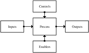 Sample Of An Input Process Output Ipo Diagram Download