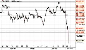 Dax And Wall Street Those Who Climb Without A Rope Will