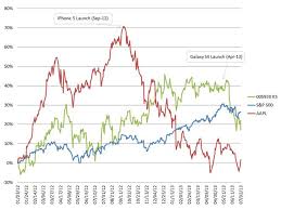 Apple And Samsungs Falling Stock Prices Chart Iclarified