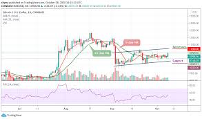 In der zwischenzeit akzeptiert der technologiekonzern microsoft btc als zahlungsmittel. Bitcoin Price Prediction Btc Usd Jumps Above 10 940 Resistance Level Bullish Confirmation