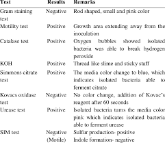 Results Of Biochemical Test Of Bacteria Download Table
