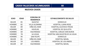 Los Diez Nuevos Decesos Por Covid 19 En La Zona Corresponden A Quilpue Vina Del Mar Los Andes Valparaiso Villa Alemana Hijuelas La Ligua Y San Felipe 88 Fallecidos En Total G5noticias