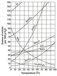 _ solubility curve worksheet answers. Types Of Solutions Saturated Supersaturated Or Unsaturated Texas Gateway