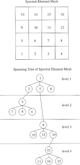 Hoshi tam tam the man. A Spectral Element Solution Of The Shallow Water Equations On Multiprocessor Computers In Journal Of Atmospheric And Oceanic Technology Volume 15 Issue 2 1998