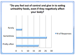 Cravings Chart 1 Modern Health Monk