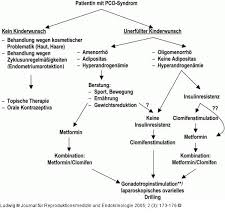 Das sollte nicht unterschätzt werden. Abbildung 1 Pco Syndrom Therapie