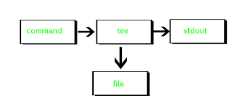 Split data to multiple pads. Tee Command In Linux With Examples Geeksforgeeks