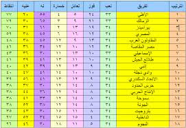 فضلًا، حدِّث المحتوى ليشمل أحدث المعلومات الموثوقة المعروفة عن موضوع المقالة. Ø¬Ø¯ÙˆÙ„ ØªØ±ØªÙŠØ¨ Ø§Ù„Ø¯ÙˆØ±ÙŠ Ø§Ù„Ù…ØµØ±ÙŠ Ø¨Ø¹Ø¯ ÙÙˆØ² Ø§Ù„Ø£Ù‡Ù„Ù‰ Ø¨Ø§Ù„Ù„Ù‚Ø¨ ÙˆØ§Ù„Ø²Ù…Ø§Ù„Ùƒ Ø¨Ø§Ù„ÙˆØµØ§ÙØ© ÙƒÙ„Ù…Ø© Ø¯ÙˆØª Ø£ÙˆØ±Ø¬