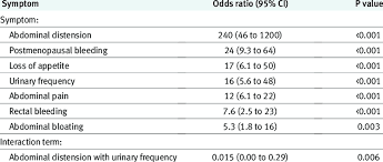 Women with a prior history of ovarian cancer, breast cancer or bowel cancer have an increased risk of ovarian cancer. Multivariable Analysis Of Symptoms Of Ovarian Cancer In Women In Download Table