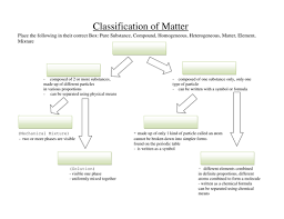 Rhs Hammond Chemistry Matter Flow Chart Diagram Quizlet