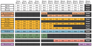 nutrient charts