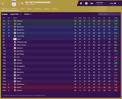 View the latest premier league tables, form guides and season archives, on the official website of the premier league. How Will The Sky Bet Efl Tables Look At The End Of The Season Football Manager 2019