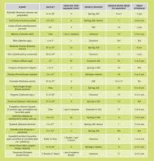 Maybe you would like to learn more about one of these? Planting Chart Cheat Sheets Square Foot Gardening