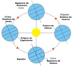 Quando é a data do ano 2021 mostrada em um calendário. Sol Atinge O Tropico De Cancer E E Inverno No Hemisferio Sul