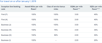 American Airlines Aadvantage 2019 Program Changes