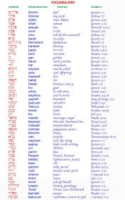 50 Hebrew Words Many From The Books Of Genesis And Exodus In The Law Of Moses Or Torah Hebrewwords Hebrew Vocabulary Learn Hebrew Hebrew Lessons