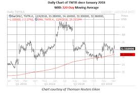 Stock quote, stock chart, quotes, analysis, advice, financials and news for share twitter : Time To Jump On Twitter Stock