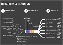 Design Process Chart Simple Web Design Design Process