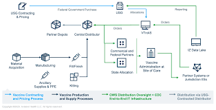 In the race for a coronavirus vaccine governments around the world are throwing billions of dollars at pharma firms to be first to come up with a solution. Covid 19 And Influenza Vaccine Distribution Stakeholder Considerations Avalere Health
