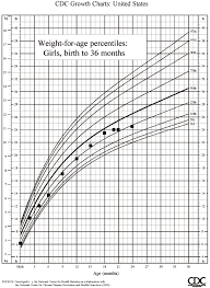 Baby Growth Percentiles Online Charts Collection