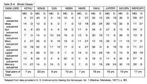 13 Veritable Pratyantar Dasha Chart