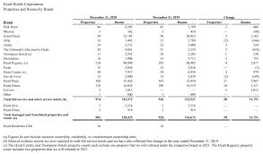 Courtyard might also be the brand with the biggest variation in quality: Hyatt Releases 2020 Results Lost 203m Loyaltylobby