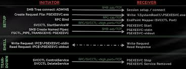 Windows Lateral Movement With Smb Psexec And Alternatives Nv2lt Scratching The Surface
