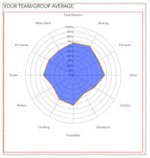 Team Assessment Tool Example Results Team Building Activities Team Development Assessment Tools