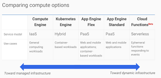 Google compute engine for hosting and running the app. Google Cloud Platform Fundamentals Core Infrastructure Resume Comparing Compute Options Diagram Quizlet