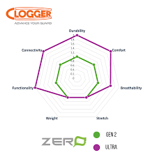 Clogger Zero Ultra UL Rated Chainsaw Pants