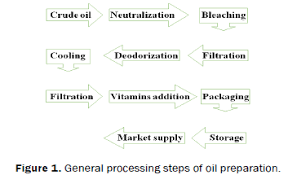 Process Line Of Cooking Oil And Vegetable Ghee Vanaspati